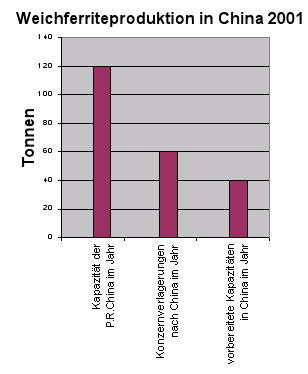 Weichferritkapazitäten